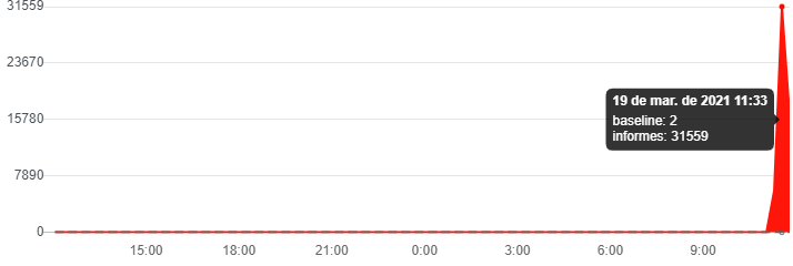 El gr&aacute;fico de &aacute;rea roja presenta un pico pronunciado en el borde derecho, aumentando desde casi cero hasta el m&aacute;ximo durante la &uacute;ltima hora en un eje de series temporales negro etiquetado con horas y valores Y. Texto: "19 de mar. de 2021 11:33" "l&iacute;nea base: 2" "informes: 31559" Horas del eje X: "15:00 18:00 21:00 0:00 3:00 6:00 9:00" Valores del eje Y: "0 7890 15780 23670 31559"