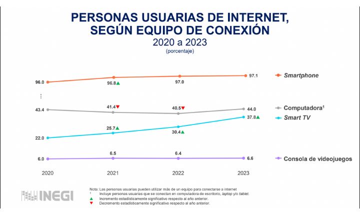 Gr&aacute;fico de l&iacute;neas que muestra las tendencias de participaci&oacute;n de dispositivos: tel&eacute;fonos inteligentes en aumento, computadoras en ligero descenso y luego en aumento, televisores inteligentes en aumento, consola de videojuegos estable, sobre un fondo blanco con el logotipo de INEGI.  Texto transcrito: PERSONAS USUARIAS DE INTERNET, SEG&Uacute;N EQUIPO DE CONEXI&Oacute;N 2020 a 2023 (porcentaje)  Leyenda: tel&eacute;fono inteligente Computadora&sup1; Televisi&oacute;n inteligente consola de videojuegos  Notas: Nota: Las personas usuarias pueden utilizar m&aacute;s de un equipo para conectarse a Internet. &sup1; Incluye personas usuarias que se conectan en computadora de escritorio, laptop y/o tablet.  S&iacute;mbolos: ▲ Incremento estad&iacute;sticamente significativo respecto al a&ntilde;o anterior. ▼ Decremento estad&iacute;sticamente significativo respecto al a&ntilde;o anterior.  INEGI