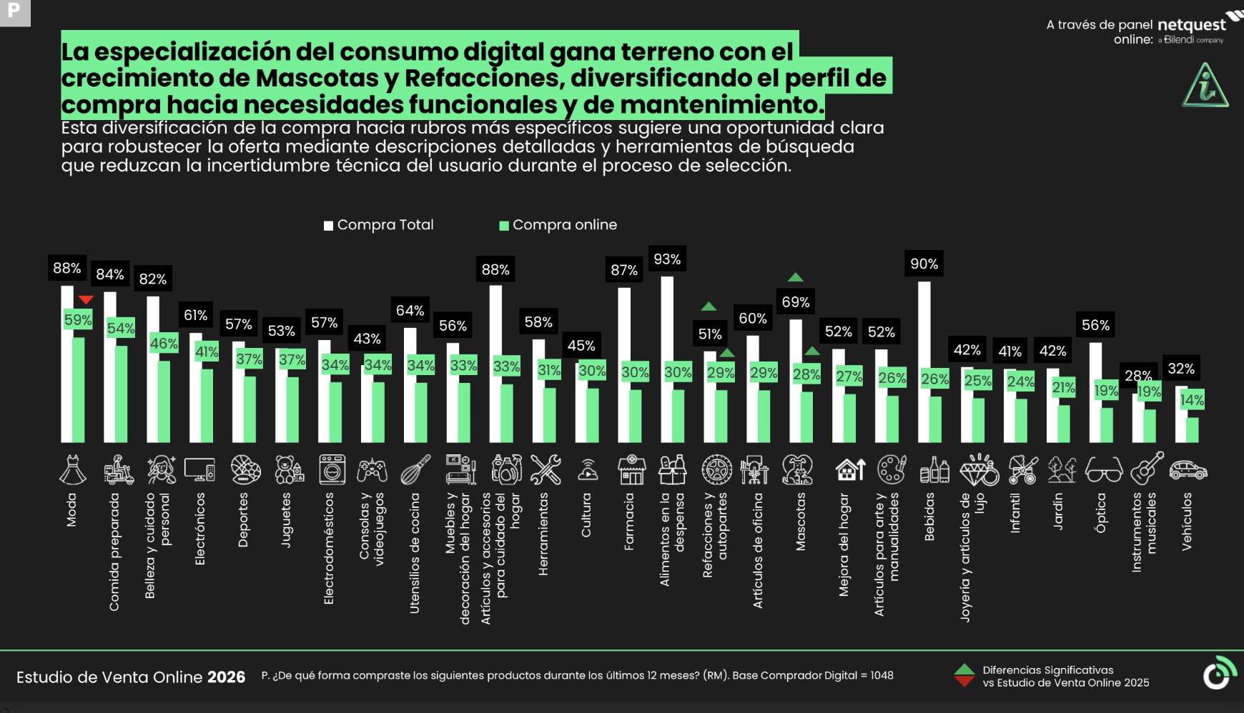 Gr&aacute;fico de barras (categor&iacute;as de consumidores) que compara las compras totales (blanco) con las compras en l&iacute;nea (verde) entre tipos de productos, mostrado sobre un fondo oscuro con &iacute;conos y etiquetas de porcentaje.  Texto transcrito:  Encabezado/t&iacute;tulo: La especializaci&oacute;n del consumo digital gana terreno con el crecimiento de Mascotas y Refacciones, diversificando el perfil de compra hacia necesidades funcionales y de mantenimiento.  Subtitular: Esta diversificaci&oacute;n de la compra hacia rubros m&aacute;s espec&iacute;ficos sugiere una oportunidad clara para robustecer la oferta mediante descripciones detalladas y herramientas de b&uacute;squeda que reduzcan la incertidumbre t&eacute;cnica del usuario durante el proceso de selecci&oacute;n.  Leyenda: Compra Total (cuadrado blanco) Compra online (cuadrado verde)  Categor&iacute;as de barras con porcentajes (de izquierda a derecha): Moda: 88% (blanco), 59% (verde) Comida preparada: 84%, 54% Belleza y cuidado personal: 82%, 46% Electr&oacute;nica: 61%, 41% Deportes: 57%, 37% Juguetes: 53%, 37% Electrodom&eacute;sticos: 57%, 34% Consolas y videojuegos: 43%, 34% Utensilios de cocina: 64%, 33% Muebles y decoraci&oacute;n del hogar: 56%, 33% Art&iacute;culos y accesorios para el cuidado del hogar: 88%, 33% Herramientas: 58%, 31% Cultura: 45%, 30% Farmacia &mdash; 87%, 30% Alimentos en la despensa: 93%, 30% Refacciones y autopartes &mdash; 51%, 29% Art&iacute;culos de oficina: 60%, 29% Mascotas: 69%, 29% Mejora del hogar: 52%, 28% Art&iacute;culos para arte y manualidades: 52%, 27% Bebidas: 52%, 26% Joyer&iacute;a y art&iacute;culos de lujo: 42%, 26% Infantil: 41%, 25% Jard&iacute;n&mdash;42%, 24% &Oacute;ptica: 56%, 21% Instrumentos musicales: 28%, 19% Veh&iacute;culos: 32%, 14%  Etiqueta peque&ntilde;a en la esquina superior izquierda: PAG  Esquina superior derecha: A trav&eacute;s del panel netquest online: a Bilendi compa&ntilde;&iacute;a  Pie de p&aacute;gina inferior izquierdo: Estudio de Venta Online 2026 P. &iquest;De qu&eacute; forma comprarte los siguientes productos durante los &uacute;ltimos 12 meses? (RM). Base Comprador Digital = 1048  Nota de leyenda inferior derecha: Diferencias Significativas vs Estudio de Venta Online 2025  Peque&ntilde;o icono circular verde en la parte inferior derecha (sin texto).
